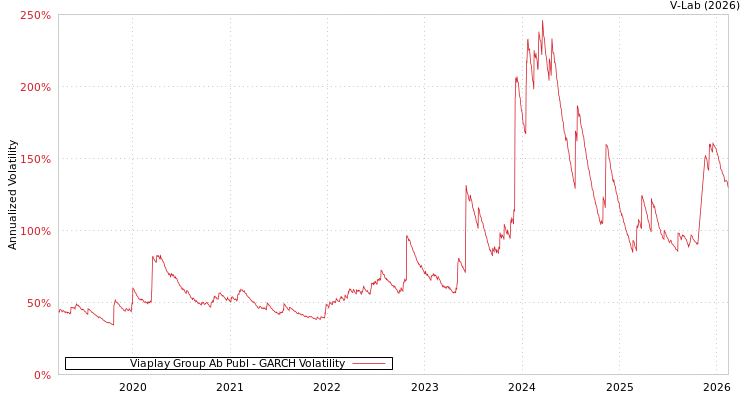 graph of Viaplay Group Ab Publ GARCH