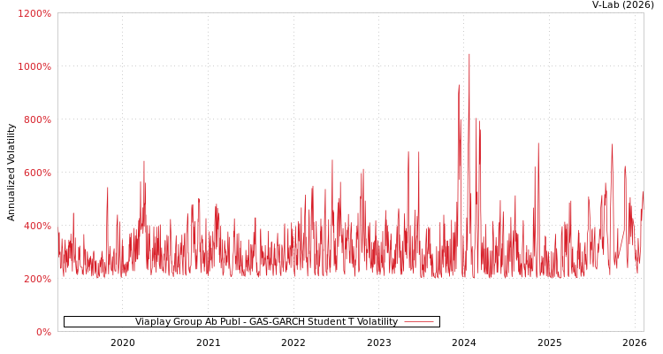 graph of Viaplay Group Ab Publ GAS-GARCH-T