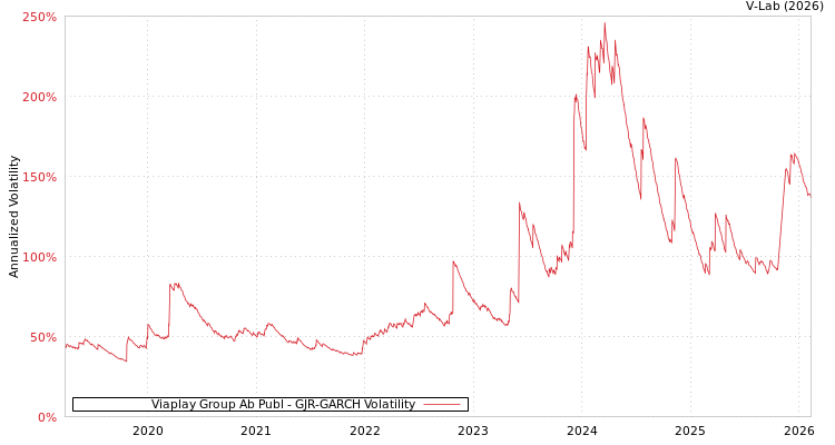 graph of Viaplay Group Ab Publ GJR-GARCH