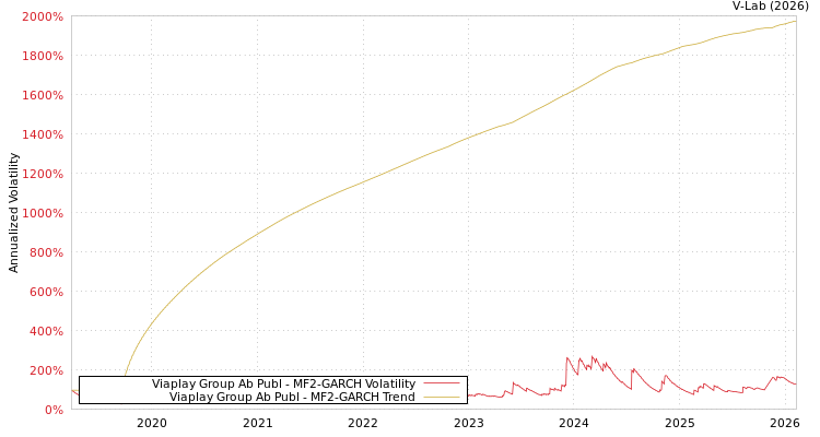 graph of Viaplay Group Ab Publ MF2-GARCH