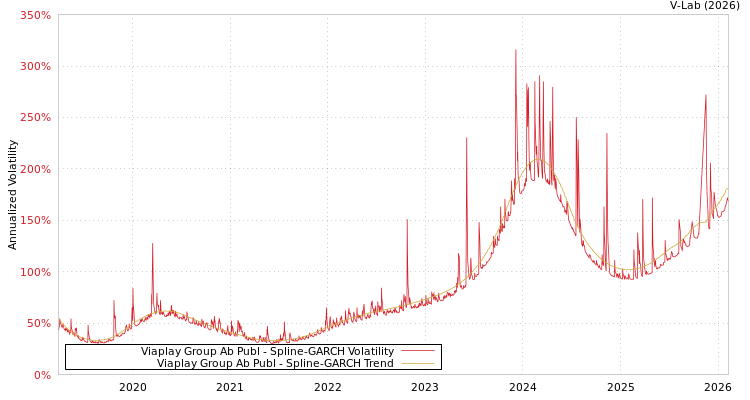 graph of Viaplay Group Ab Publ SGARCH