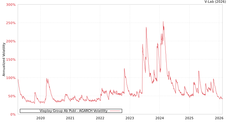 graph of Viaplay Group Ab Publ AGARCH