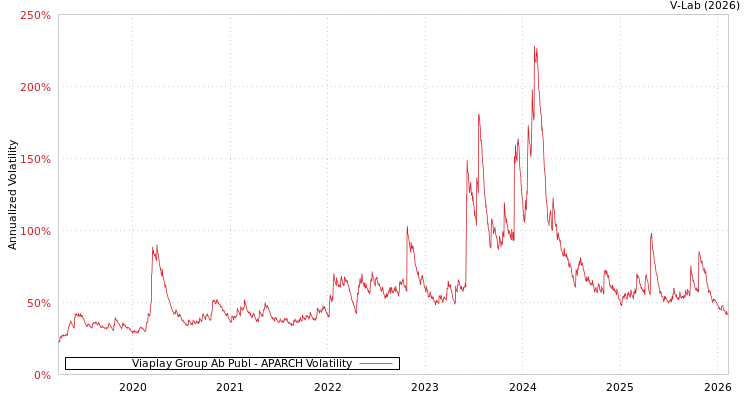 graph of Viaplay Group Ab Publ APARCH