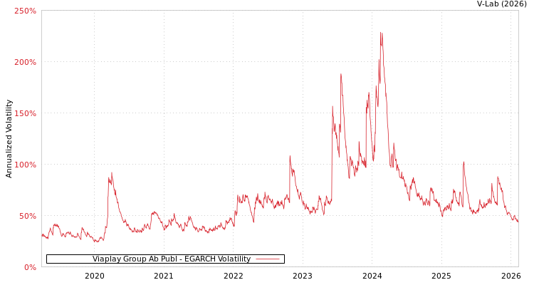 graph of Viaplay Group Ab Publ EGARCH