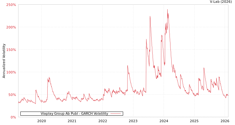 graph of Viaplay Group Ab Publ GARCH
