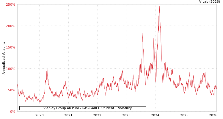 graph of Viaplay Group Ab Publ GAS-GARCH-T