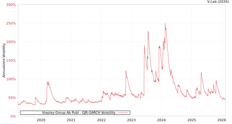 graph of Viaplay Group Ab Publ GJR-GARCH