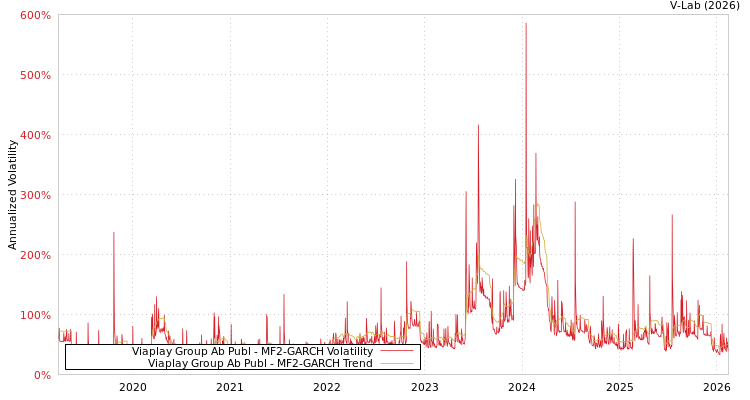 graph of Viaplay Group Ab Publ MF2-GARCH