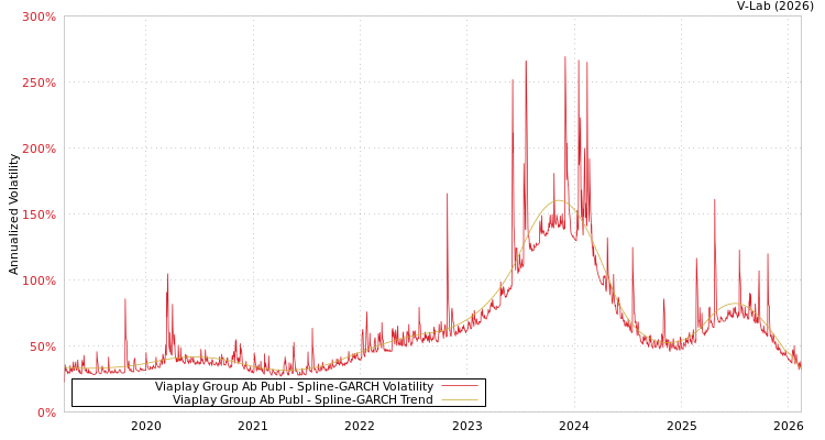graph of Viaplay Group Ab Publ SGARCH