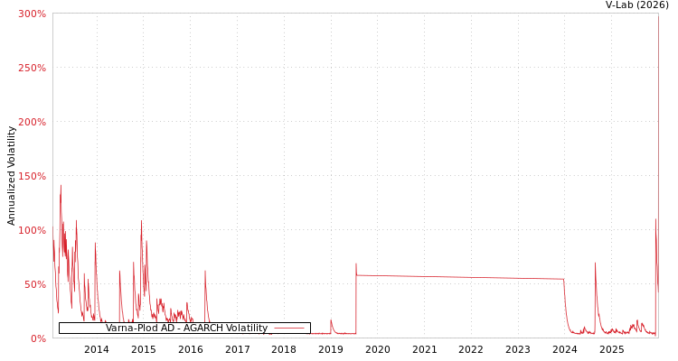 graph of Varna-Plod AD AGARCH