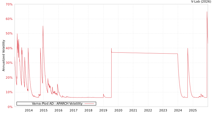 graph of Varna-Plod AD APARCH