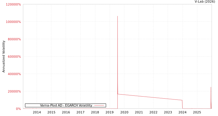graph of Varna-Plod AD EGARCH