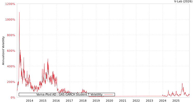 graph of Varna-Plod AD GAS-GARCH-T