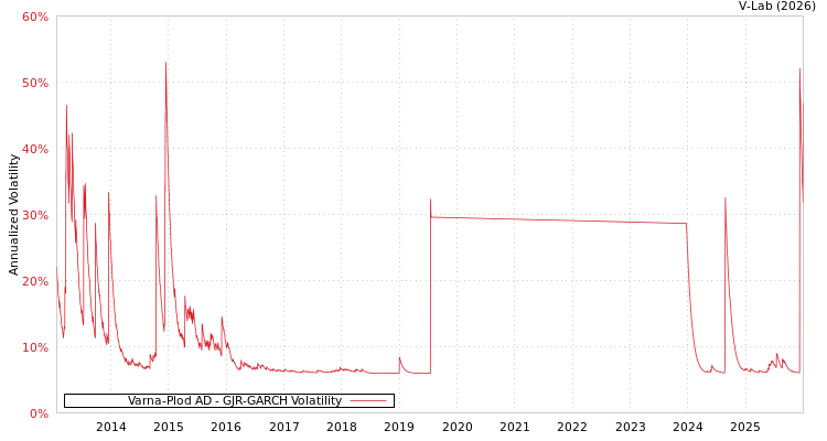 graph of Varna-Plod AD GJR-GARCH