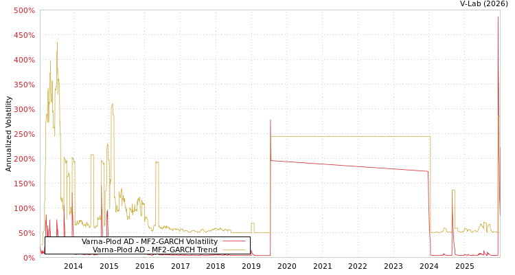 graph of Varna-Plod AD MF2-GARCH
