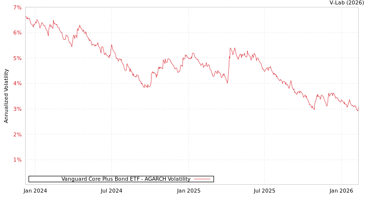 graph of Vanguard Core Plus Bond ETF AGARCH