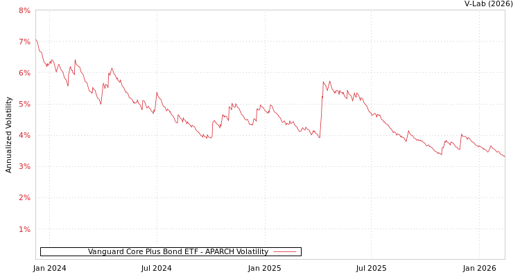 graph of Vanguard Core Plus Bond ETF APARCH