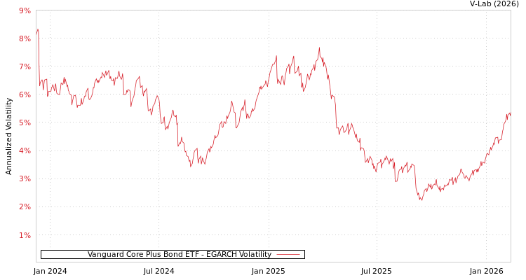 graph of Vanguard Core Plus Bond ETF EGARCH
