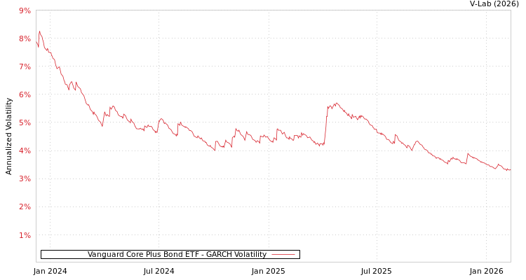 graph of Vanguard Core Plus Bond ETF GARCH
