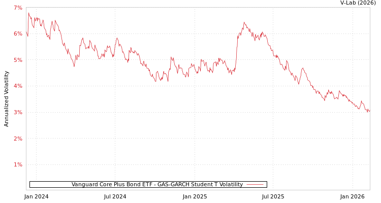 graph of Vanguard Core Plus Bond ETF GAS-GARCH-T