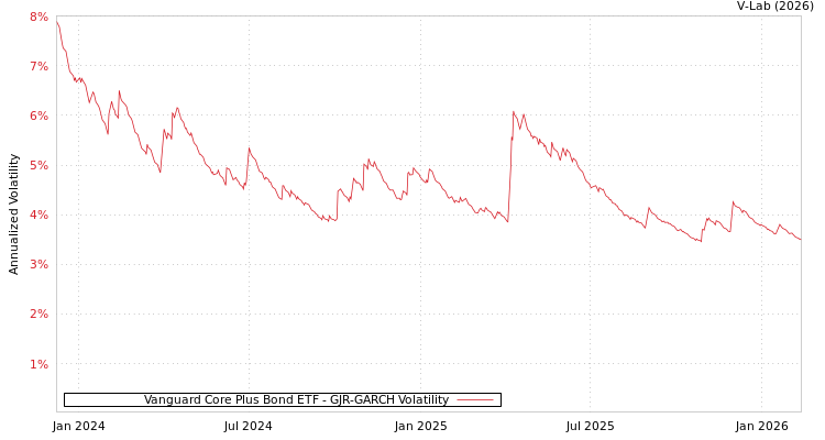 graph of Vanguard Core Plus Bond ETF GJR-GARCH