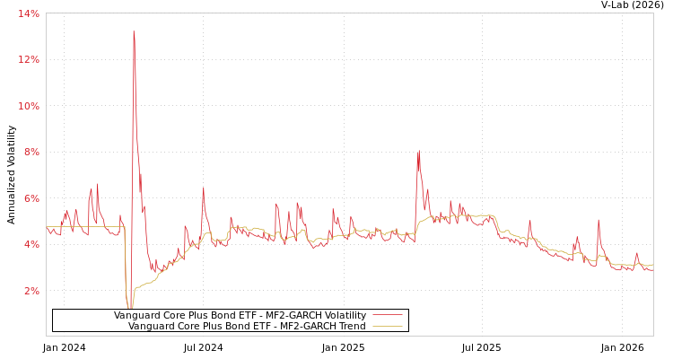 graph of Vanguard Core Plus Bond ETF MF2-GARCH