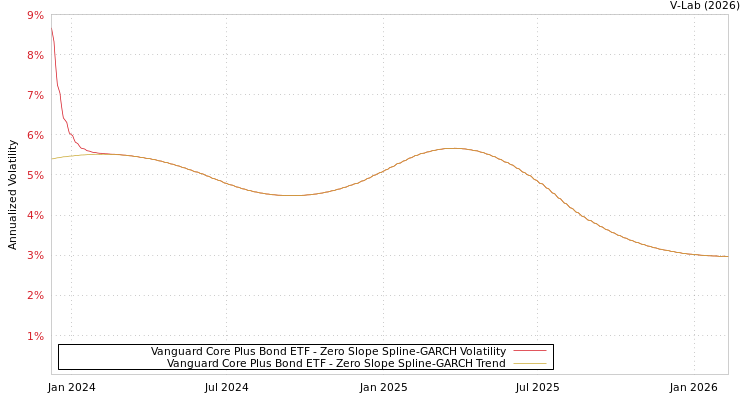graph of Vanguard Core Plus Bond ETF S0GARCH
