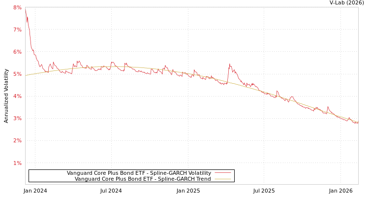 graph of Vanguard Core Plus Bond ETF SGARCH