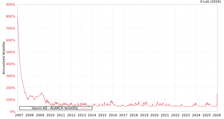 graph of Vipom AD AGARCH