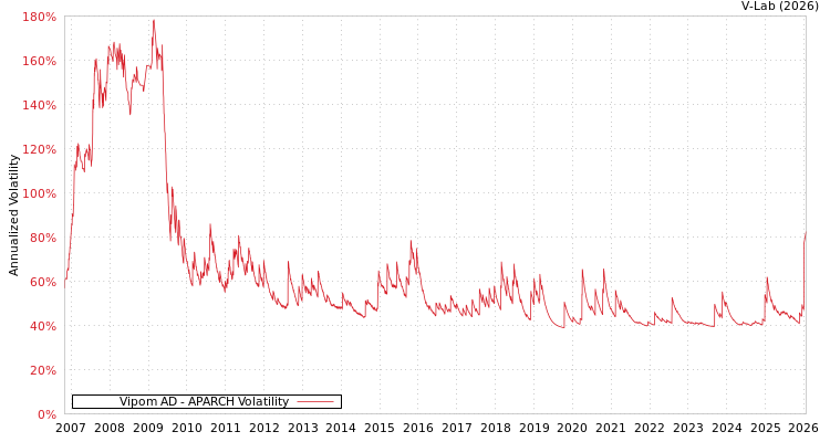 graph of Vipom AD APARCH