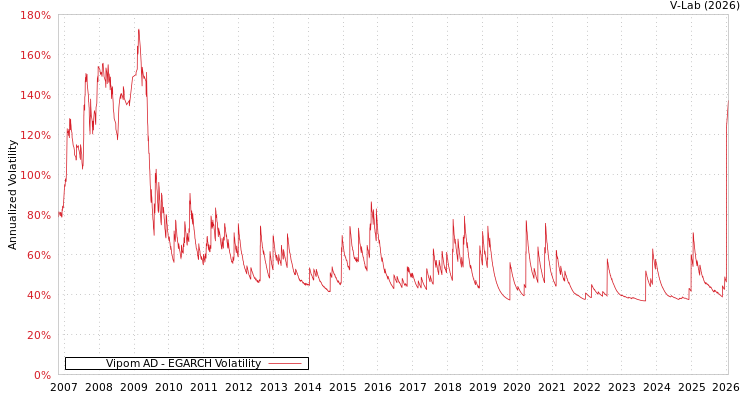graph of Vipom AD EGARCH