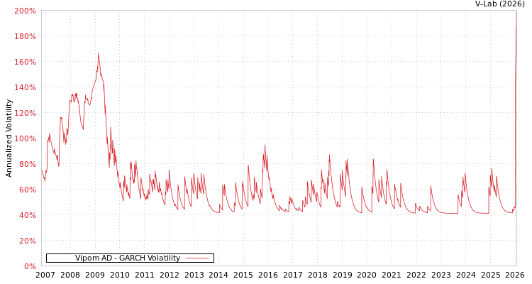 graph of Vipom AD GARCH