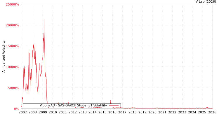 graph of Vipom AD GAS-GARCH-T