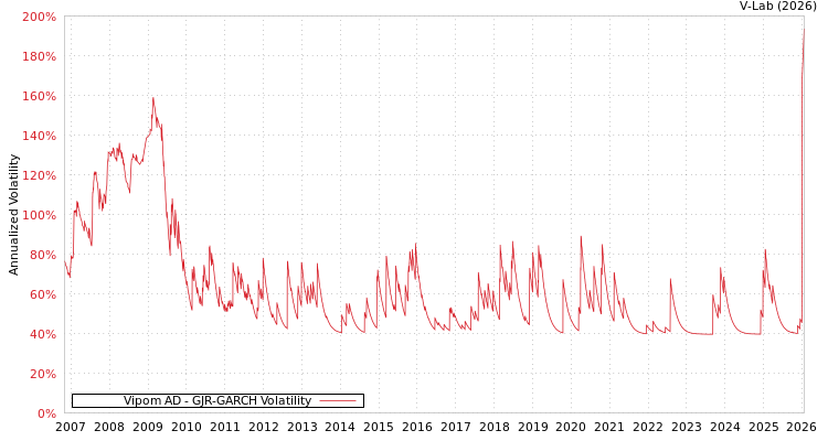graph of Vipom AD GJR-GARCH