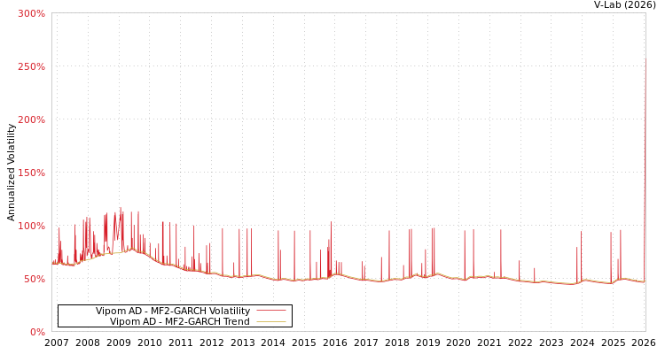 graph of Vipom AD MF2-GARCH