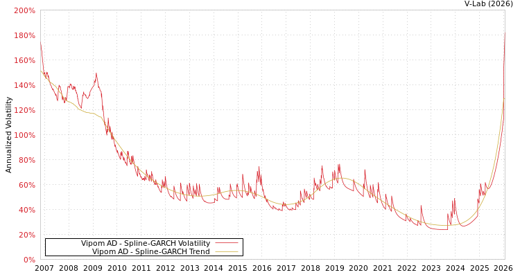 graph of Vipom AD SGARCH