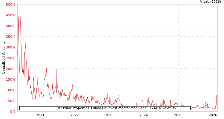 graph of V2 Prime Properties  Fundo De Investimento Imobiliario FII MEM