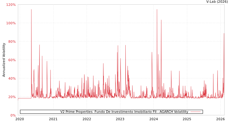 graph of V2 Prime Properties  Fundo De Investimento Imobiliario FII AGARCH