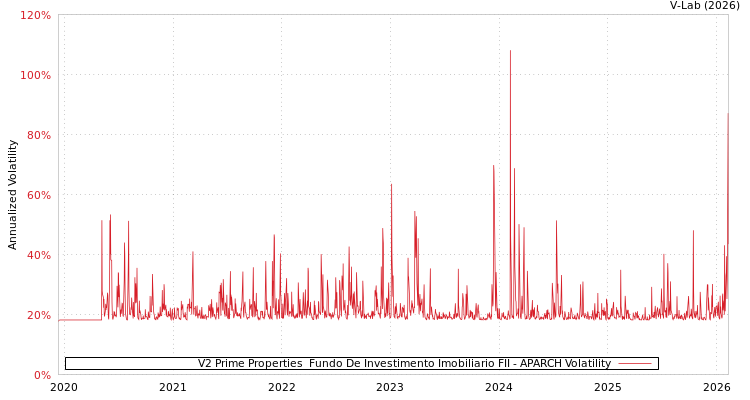 graph of V2 Prime Properties  Fundo De Investimento Imobiliario FII APARCH