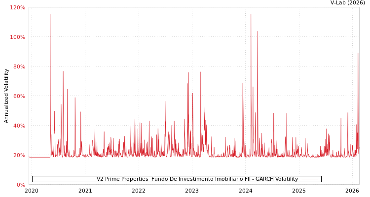 graph of V2 Prime Properties  Fundo De Investimento Imobiliario FII GARCH