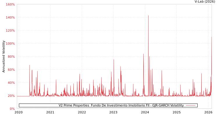 graph of V2 Prime Properties  Fundo De Investimento Imobiliario FII GJR-GARCH