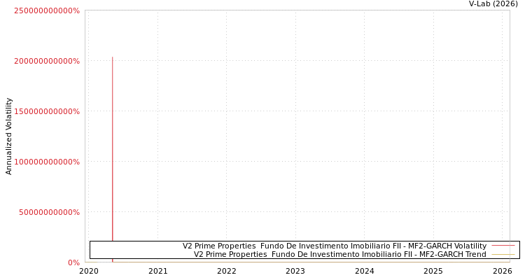 graph of V2 Prime Properties  Fundo De Investimento Imobiliario FII MF2-GARCH