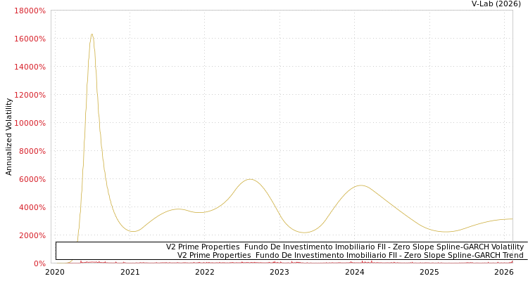 graph of V2 Prime Properties  Fundo De Investimento Imobiliario FII S0GARCH
