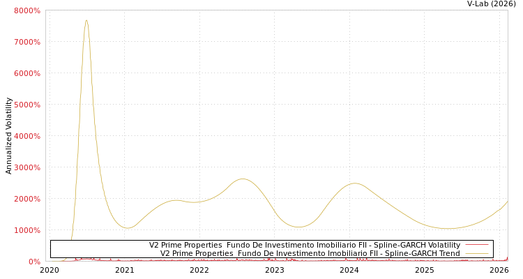 graph of V2 Prime Properties  Fundo De Investimento Imobiliario FII SGARCH
