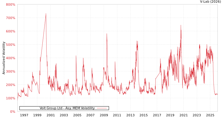 graph of Volt Group Ltd AMEM