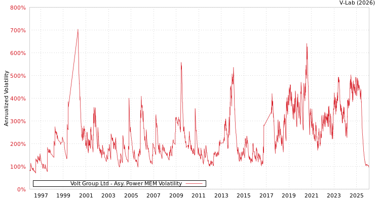graph of Volt Group Ltd APMEM