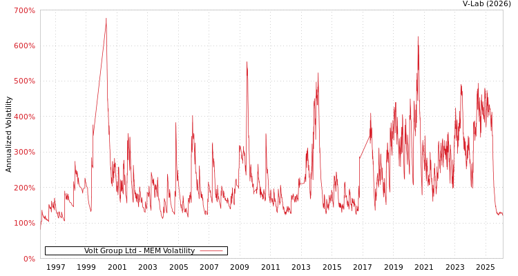 graph of Volt Group Ltd MEM
