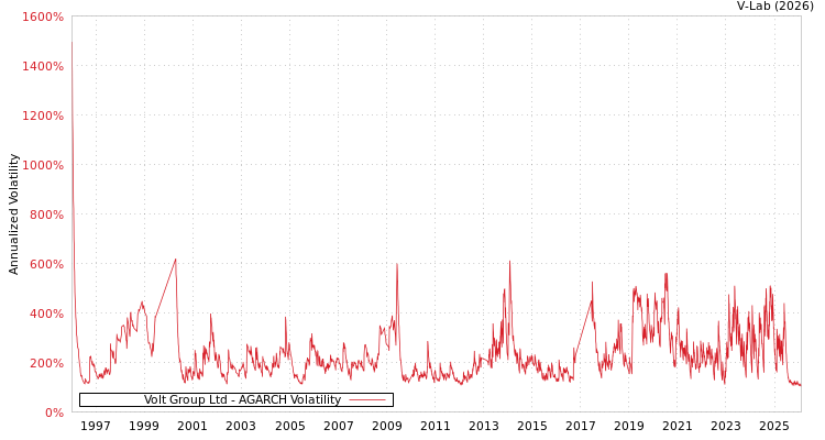 graph of Volt Group Ltd AGARCH