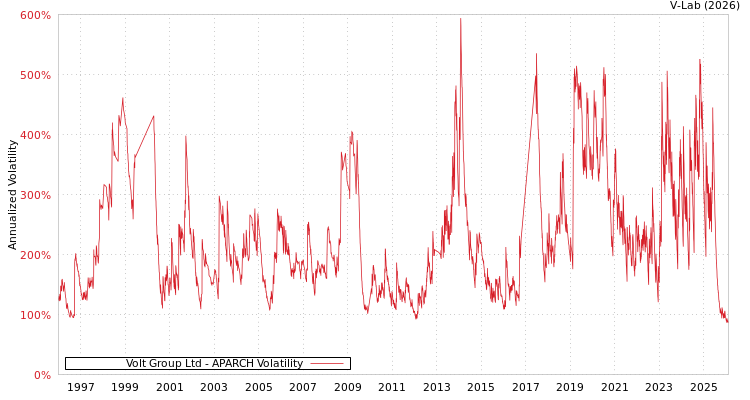 graph of Volt Group Ltd APARCH