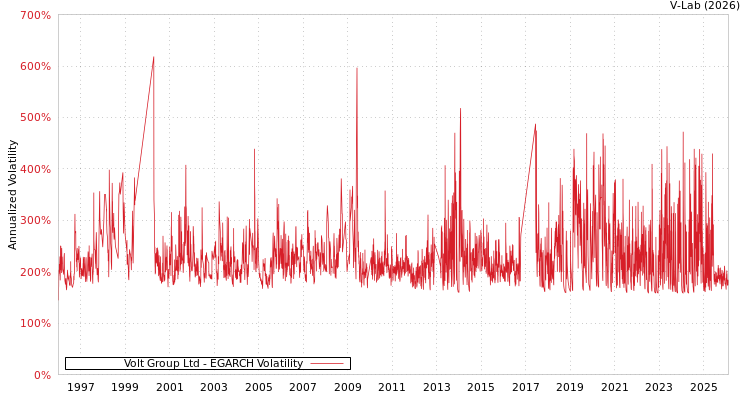 graph of Volt Group Ltd EGARCH